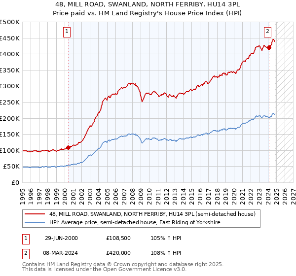 48, MILL ROAD, SWANLAND, NORTH FERRIBY, HU14 3PL: Price paid vs HM Land Registry's House Price Index