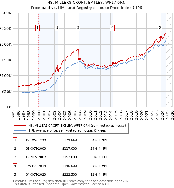 48, MILLERS CROFT, BATLEY, WF17 0RN: Price paid vs HM Land Registry's House Price Index