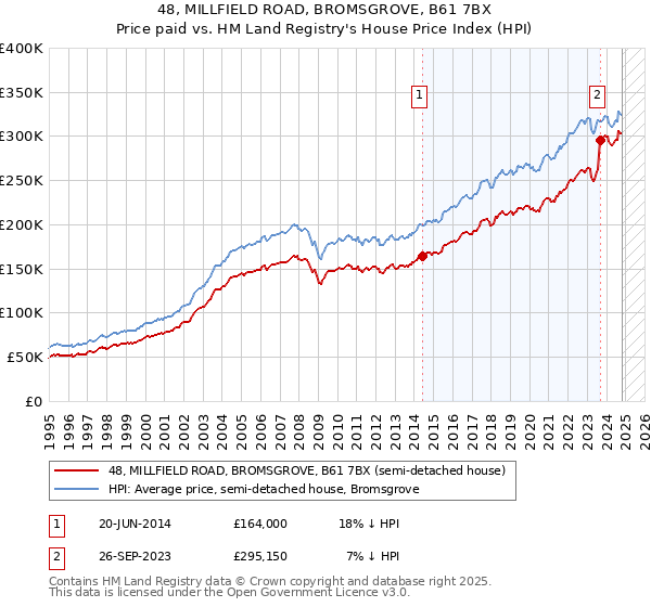 48, MILLFIELD ROAD, BROMSGROVE, B61 7BX: Price paid vs HM Land Registry's House Price Index