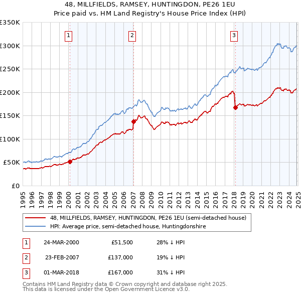 48, MILLFIELDS, RAMSEY, HUNTINGDON, PE26 1EU: Price paid vs HM Land Registry's House Price Index