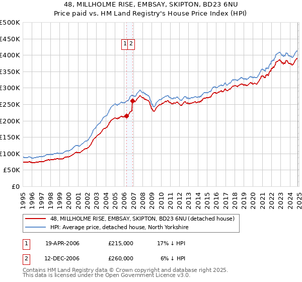 48, MILLHOLME RISE, EMBSAY, SKIPTON, BD23 6NU: Price paid vs HM Land Registry's House Price Index