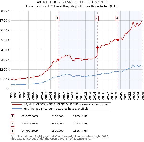 48, MILLHOUSES LANE, SHEFFIELD, S7 2HB: Price paid vs HM Land Registry's House Price Index