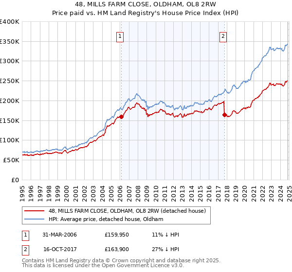 48, MILLS FARM CLOSE, OLDHAM, OL8 2RW: Price paid vs HM Land Registry's House Price Index