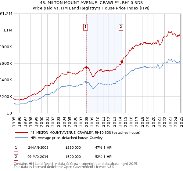 48, MILTON MOUNT AVENUE, CRAWLEY, RH10 3DS: Price paid vs HM Land Registry's House Price Index