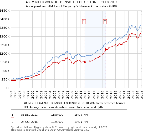 48, MINTER AVENUE, DENSOLE, FOLKESTONE, CT18 7DU: Price paid vs HM Land Registry's House Price Index