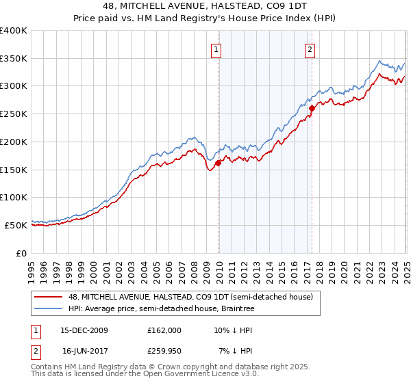 48, MITCHELL AVENUE, HALSTEAD, CO9 1DT: Price paid vs HM Land Registry's House Price Index