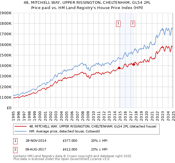 48, MITCHELL WAY, UPPER RISSINGTON, CHELTENHAM, GL54 2PL: Price paid vs HM Land Registry's House Price Index