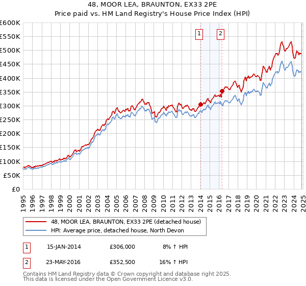 48, MOOR LEA, BRAUNTON, EX33 2PE: Price paid vs HM Land Registry's House Price Index