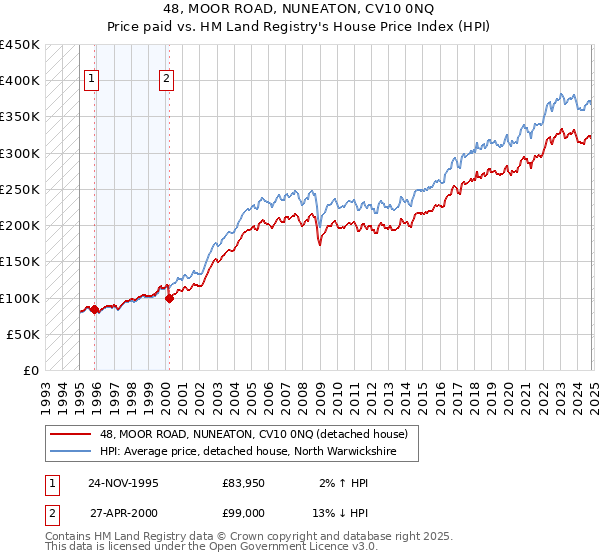 48, MOOR ROAD, NUNEATON, CV10 0NQ: Price paid vs HM Land Registry's House Price Index