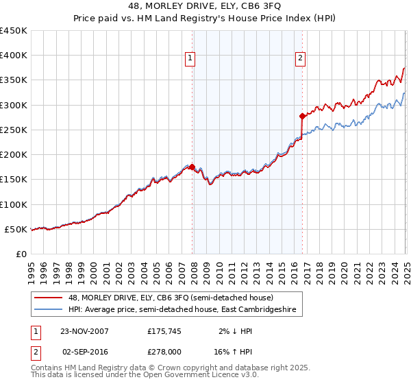 48, MORLEY DRIVE, ELY, CB6 3FQ: Price paid vs HM Land Registry's House Price Index