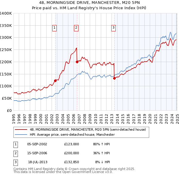 48, MORNINGSIDE DRIVE, MANCHESTER, M20 5PN: Price paid vs HM Land Registry's House Price Index