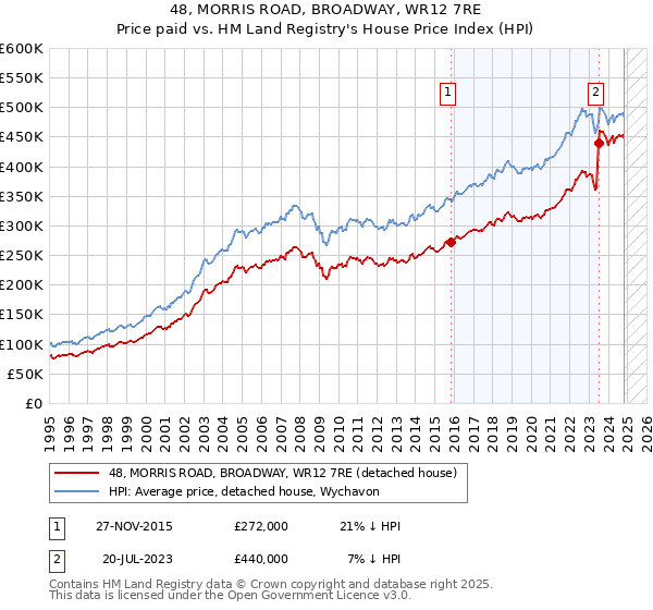 48, MORRIS ROAD, BROADWAY, WR12 7RE: Price paid vs HM Land Registry's House Price Index