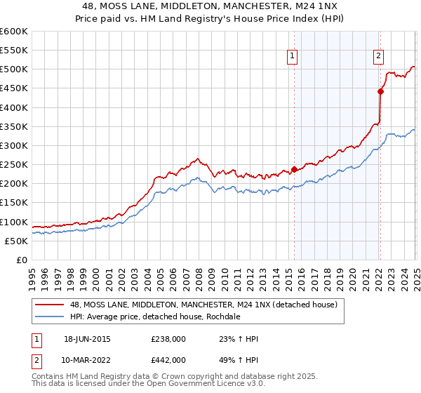 48, MOSS LANE, MIDDLETON, MANCHESTER, M24 1NX: Price paid vs HM Land Registry's House Price Index