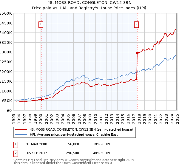 48, MOSS ROAD, CONGLETON, CW12 3BN: Price paid vs HM Land Registry's House Price Index