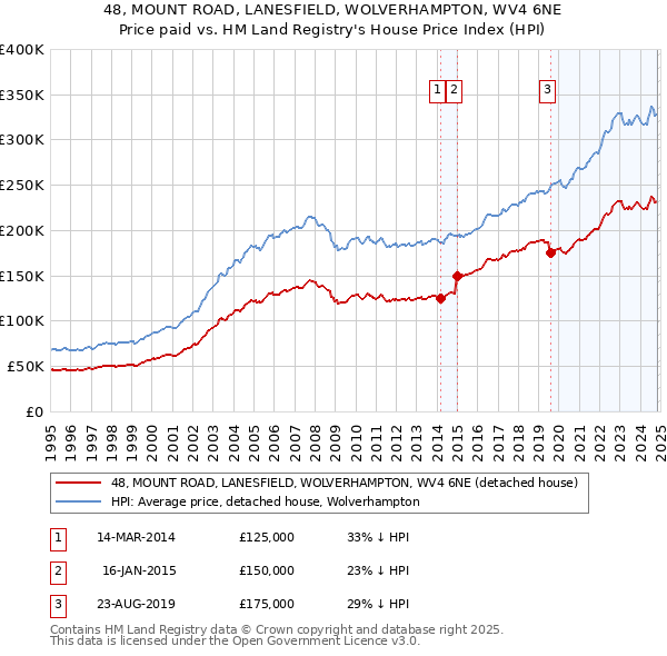 48, MOUNT ROAD, LANESFIELD, WOLVERHAMPTON, WV4 6NE: Price paid vs HM Land Registry's House Price Index