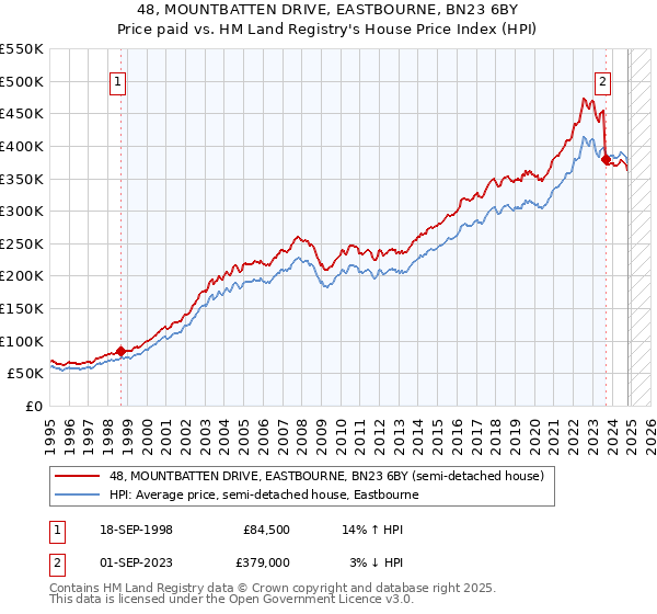 48, MOUNTBATTEN DRIVE, EASTBOURNE, BN23 6BY: Price paid vs HM Land Registry's House Price Index