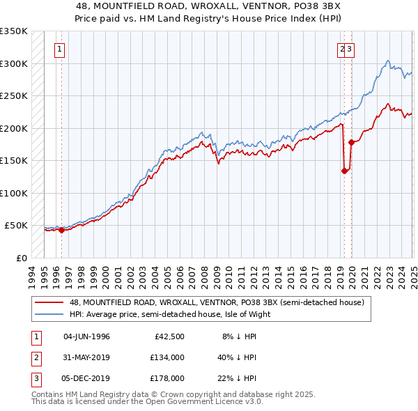 48, MOUNTFIELD ROAD, WROXALL, VENTNOR, PO38 3BX: Price paid vs HM Land Registry's House Price Index