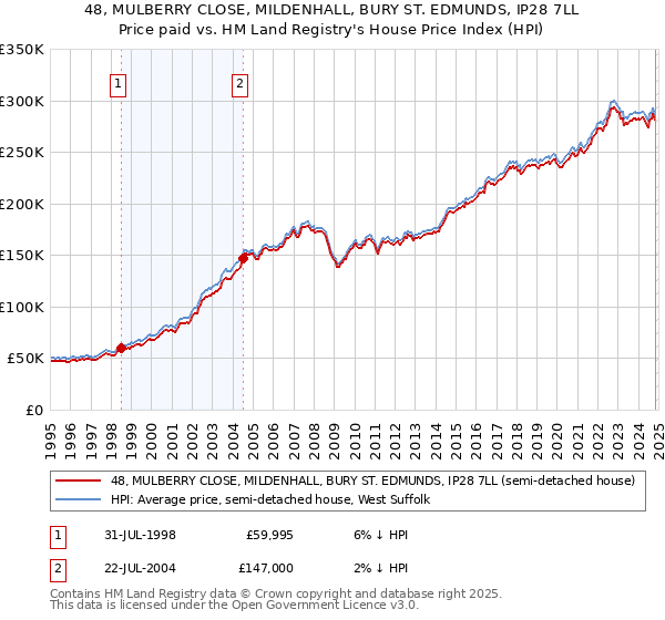 48, MULBERRY CLOSE, MILDENHALL, BURY ST. EDMUNDS, IP28 7LL: Price paid vs HM Land Registry's House Price Index