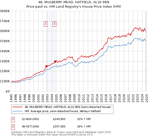 48, MULBERRY MEAD, HATFIELD, AL10 9EN: Price paid vs HM Land Registry's House Price Index