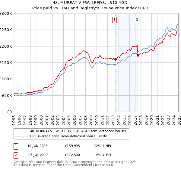 48, MURRAY VIEW, LEEDS, LS10 4GD: Price paid vs HM Land Registry's House Price Index