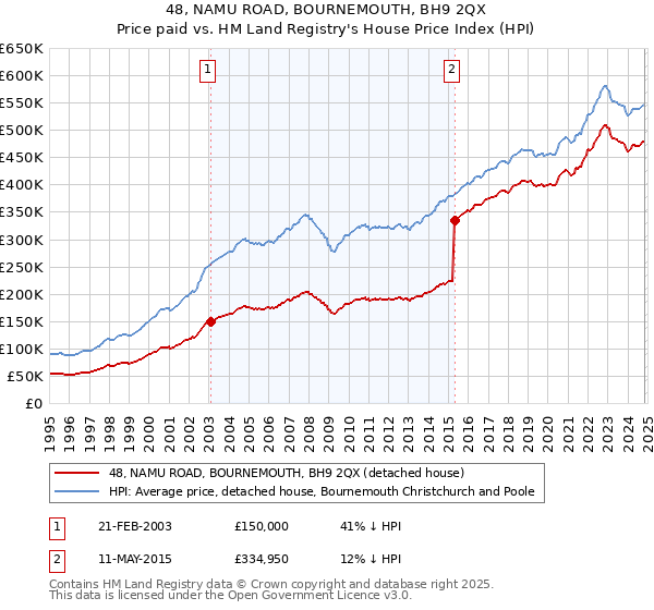 48, NAMU ROAD, BOURNEMOUTH, BH9 2QX: Price paid vs HM Land Registry's House Price Index