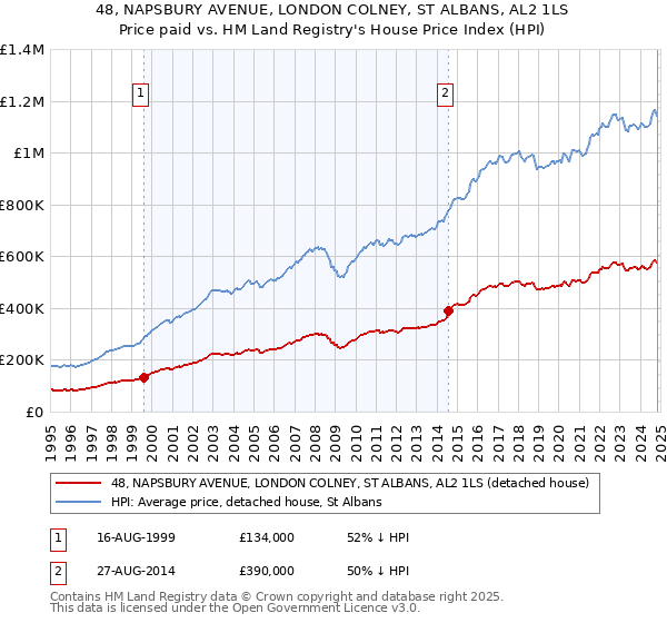 48, NAPSBURY AVENUE, LONDON COLNEY, ST ALBANS, AL2 1LS: Price paid vs HM Land Registry's House Price Index