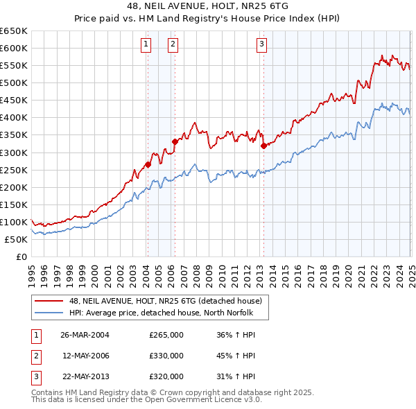 48, NEIL AVENUE, HOLT, NR25 6TG: Price paid vs HM Land Registry's House Price Index