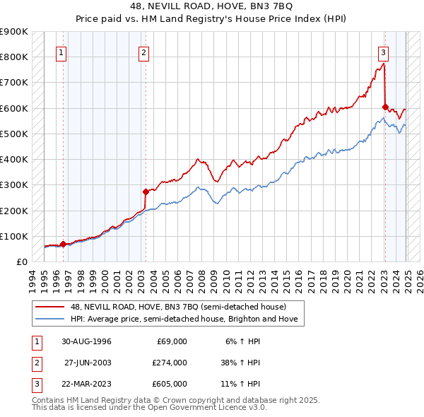 48, NEVILL ROAD, HOVE, BN3 7BQ: Price paid vs HM Land Registry's House Price Index