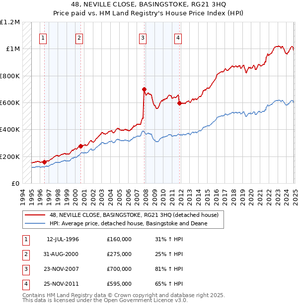 48, NEVILLE CLOSE, BASINGSTOKE, RG21 3HQ: Price paid vs HM Land Registry's House Price Index