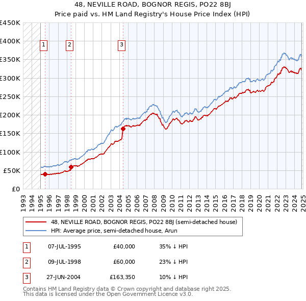 48, NEVILLE ROAD, BOGNOR REGIS, PO22 8BJ: Price paid vs HM Land Registry's House Price Index