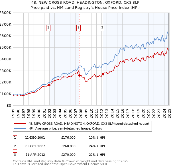 48, NEW CROSS ROAD, HEADINGTON, OXFORD, OX3 8LP: Price paid vs HM Land Registry's House Price Index