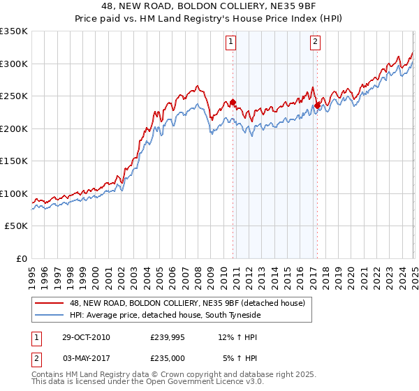 48, NEW ROAD, BOLDON COLLIERY, NE35 9BF: Price paid vs HM Land Registry's House Price Index