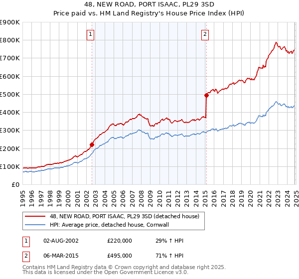 48, NEW ROAD, PORT ISAAC, PL29 3SD: Price paid vs HM Land Registry's House Price Index