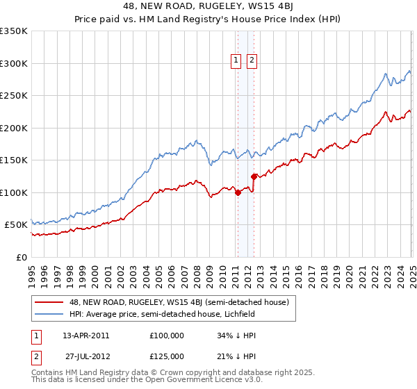 48, NEW ROAD, RUGELEY, WS15 4BJ: Price paid vs HM Land Registry's House Price Index