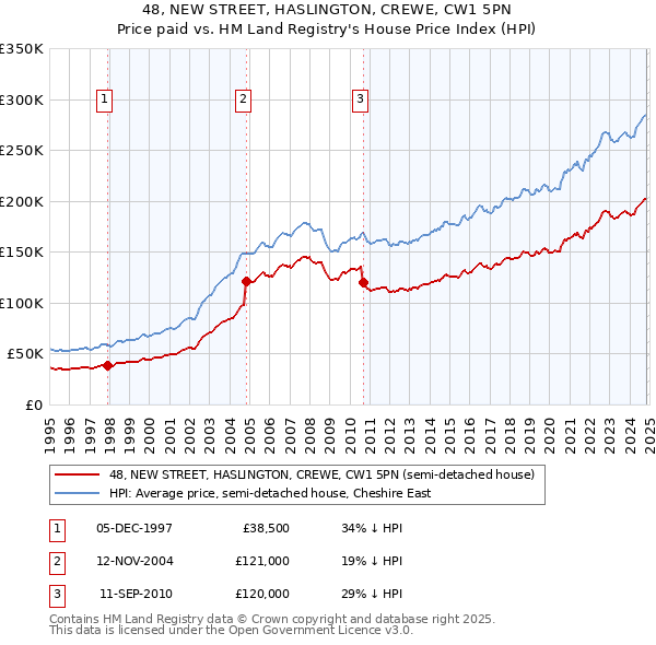 48, NEW STREET, HASLINGTON, CREWE, CW1 5PN: Price paid vs HM Land Registry's House Price Index