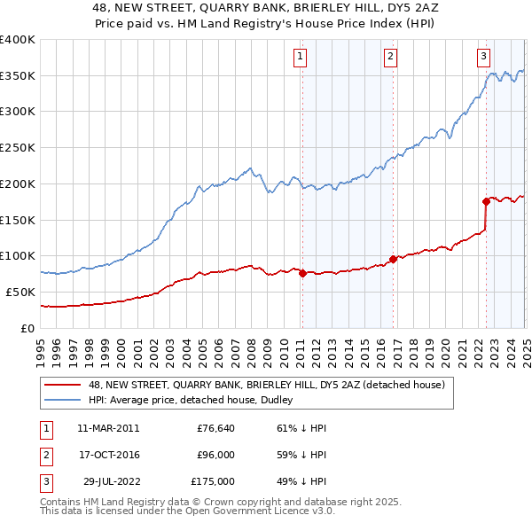 48, NEW STREET, QUARRY BANK, BRIERLEY HILL, DY5 2AZ: Price paid vs HM Land Registry's House Price Index