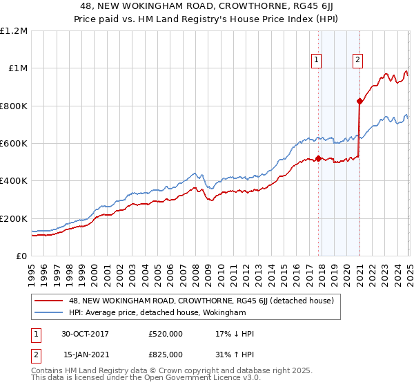 48, NEW WOKINGHAM ROAD, CROWTHORNE, RG45 6JJ: Price paid vs HM Land Registry's House Price Index