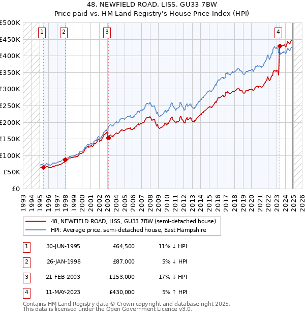 48, NEWFIELD ROAD, LISS, GU33 7BW: Price paid vs HM Land Registry's House Price Index