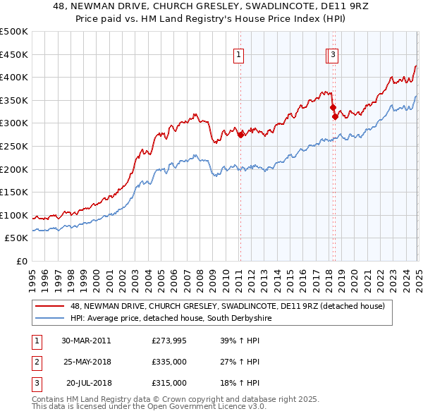 48, NEWMAN DRIVE, CHURCH GRESLEY, SWADLINCOTE, DE11 9RZ: Price paid vs HM Land Registry's House Price Index