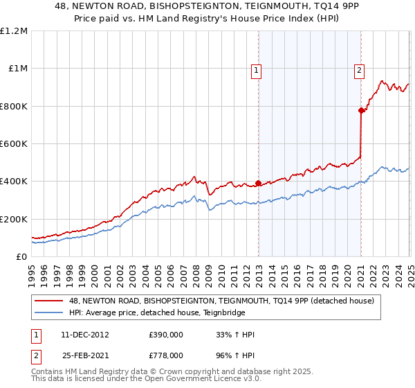 48, NEWTON ROAD, BISHOPSTEIGNTON, TEIGNMOUTH, TQ14 9PP: Price paid vs HM Land Registry's House Price Index