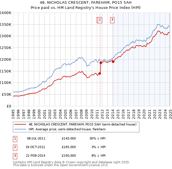 48, NICHOLAS CRESCENT, FAREHAM, PO15 5AH: Price paid vs HM Land Registry's House Price Index