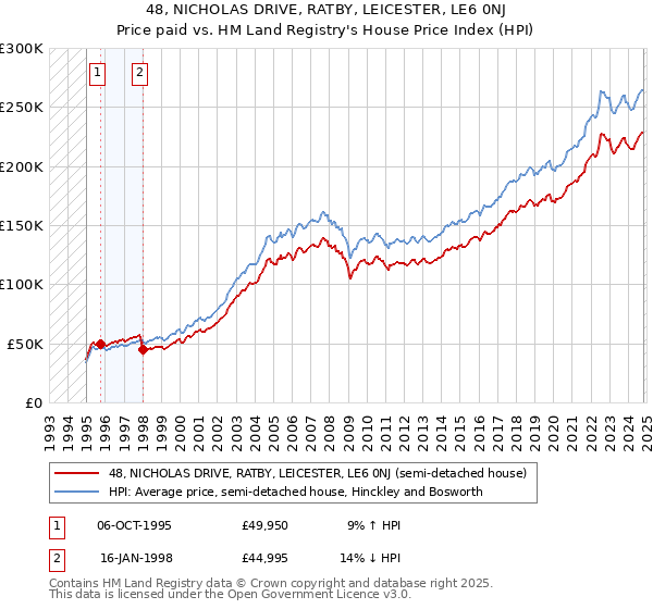 48, NICHOLAS DRIVE, RATBY, LEICESTER, LE6 0NJ: Price paid vs HM Land Registry's House Price Index