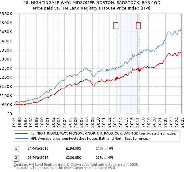 48, NIGHTINGALE WAY, MIDSOMER NORTON, RADSTOCK, BA3 4GD: Price paid vs HM Land Registry's House Price Index