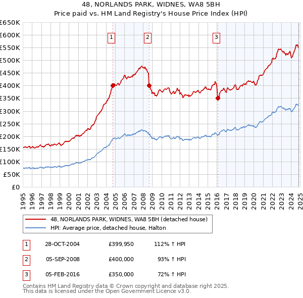 48, NORLANDS PARK, WIDNES, WA8 5BH: Price paid vs HM Land Registry's House Price Index