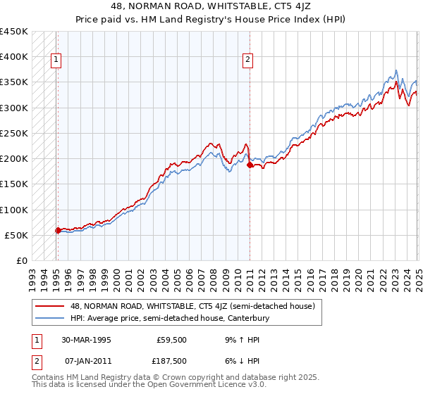 48, NORMAN ROAD, WHITSTABLE, CT5 4JZ: Price paid vs HM Land Registry's House Price Index