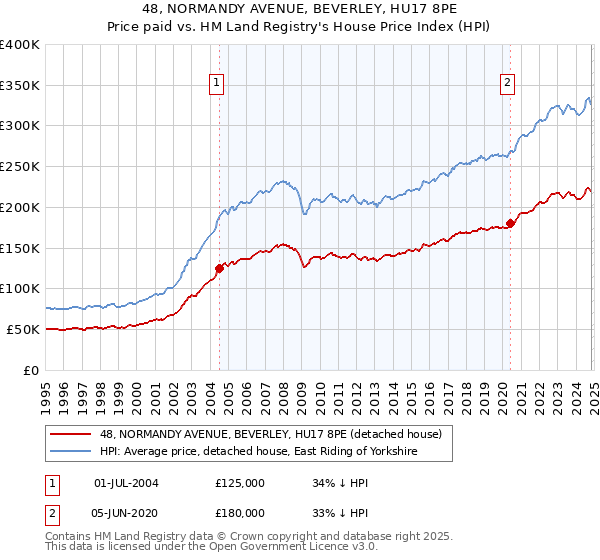 48, NORMANDY AVENUE, BEVERLEY, HU17 8PE: Price paid vs HM Land Registry's House Price Index