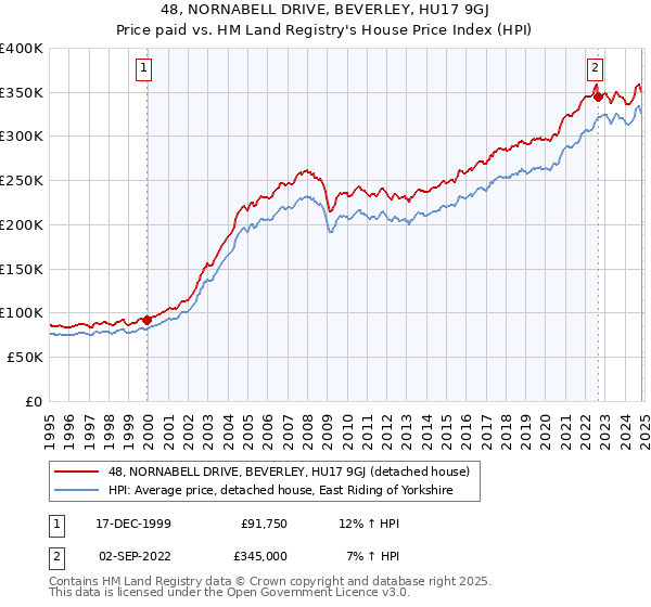 48, NORNABELL DRIVE, BEVERLEY, HU17 9GJ: Price paid vs HM Land Registry's House Price Index