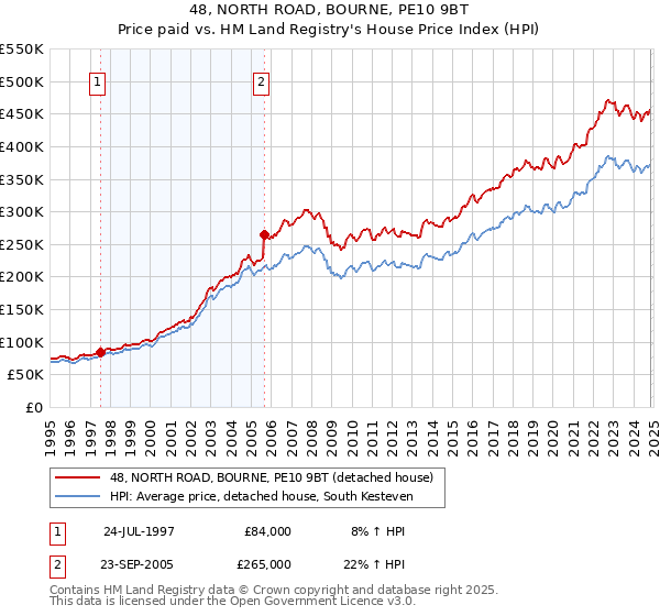 48, NORTH ROAD, BOURNE, PE10 9BT: Price paid vs HM Land Registry's House Price Index