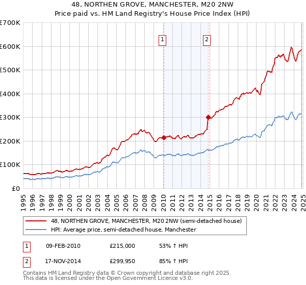 48, NORTHEN GROVE, MANCHESTER, M20 2NW: Price paid vs HM Land Registry's House Price Index