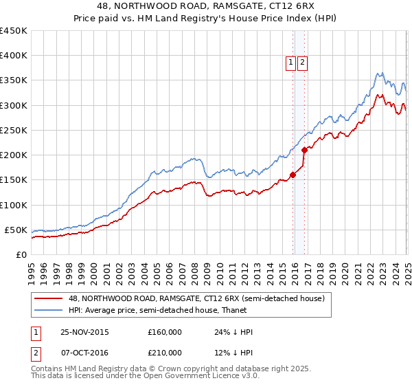 48, NORTHWOOD ROAD, RAMSGATE, CT12 6RX: Price paid vs HM Land Registry's House Price Index